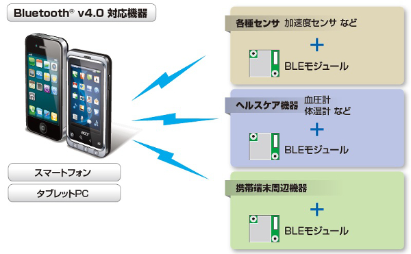 BLEモジュール使用イメージ